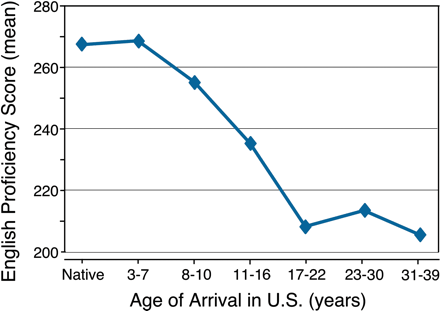English Proficiency Score and Age of Arrival in U.S.